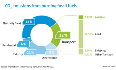 CO2 emissions from traveling